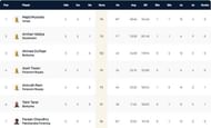 Stockholm T10 League Highest Run-scorers